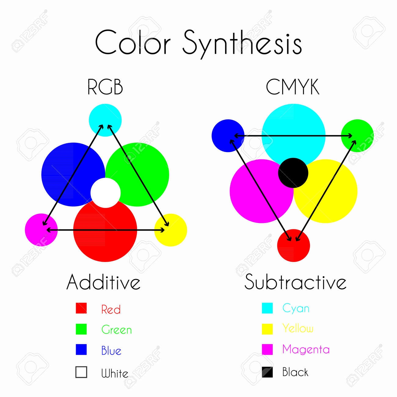 Tri Model Color Wheel Chart CMYK RGB RYB