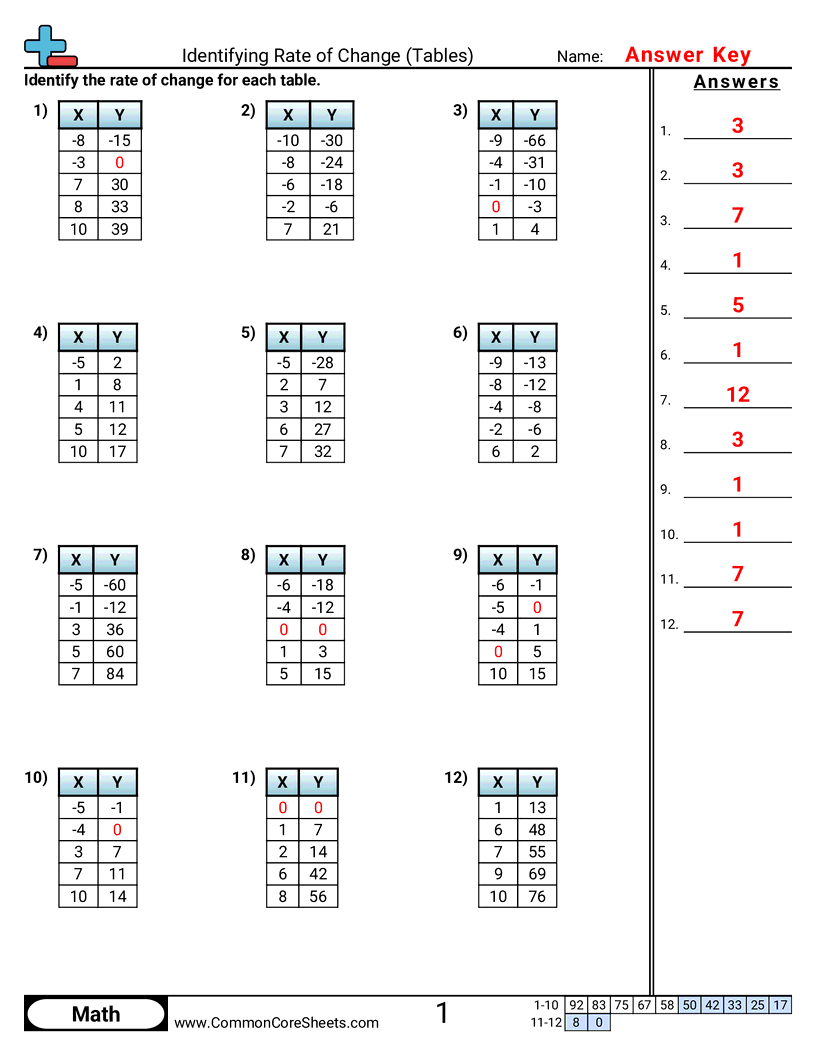 Identifying Rate Of Change Tables Worksheet Download