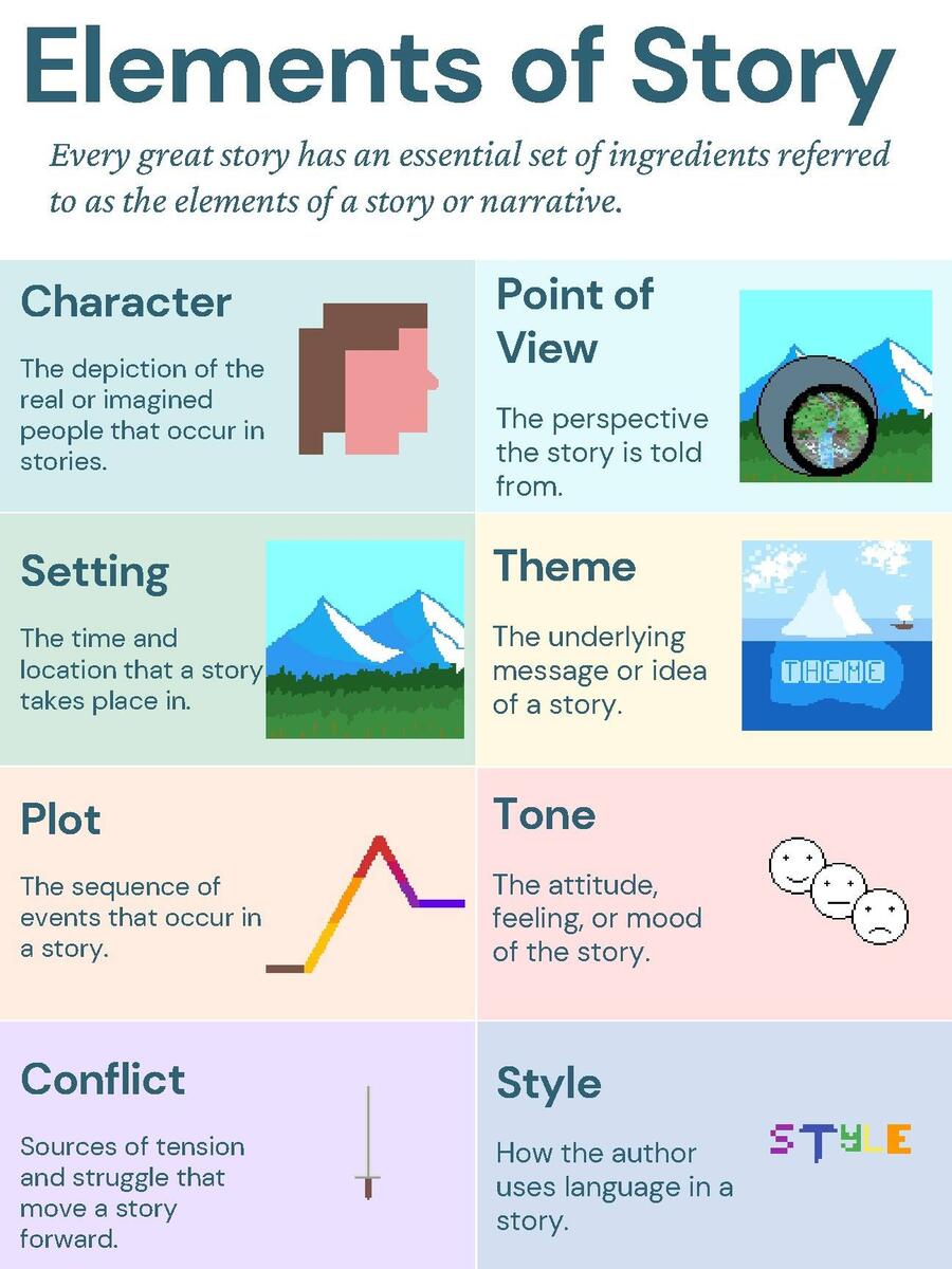 Narrative Story Elements Classroom Poster By Keith Harmon TPT Narrative Story Elements Classroom Poster By Keith Harmon TPT