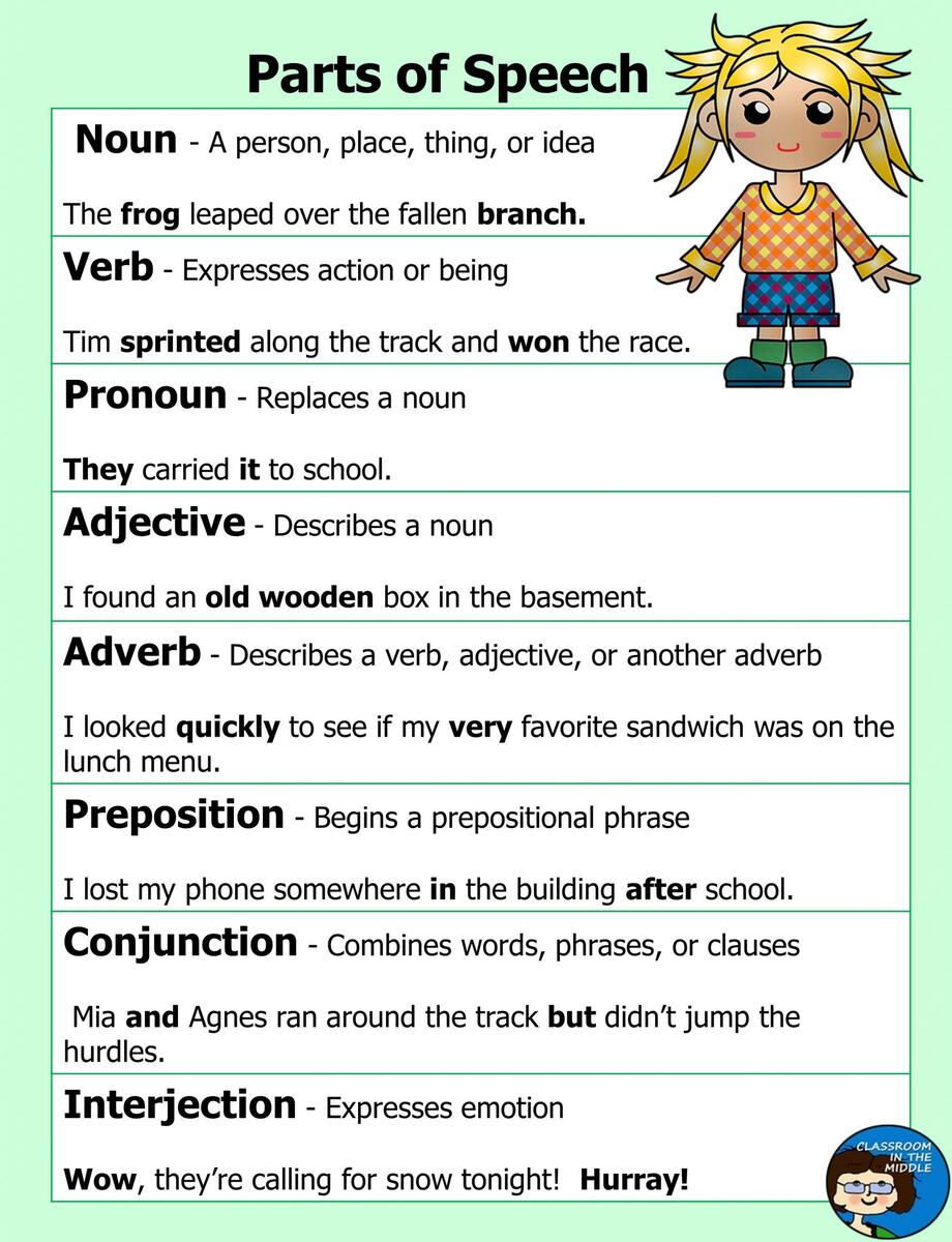 Parts Of Speech Charts Parts Of Speech Charts