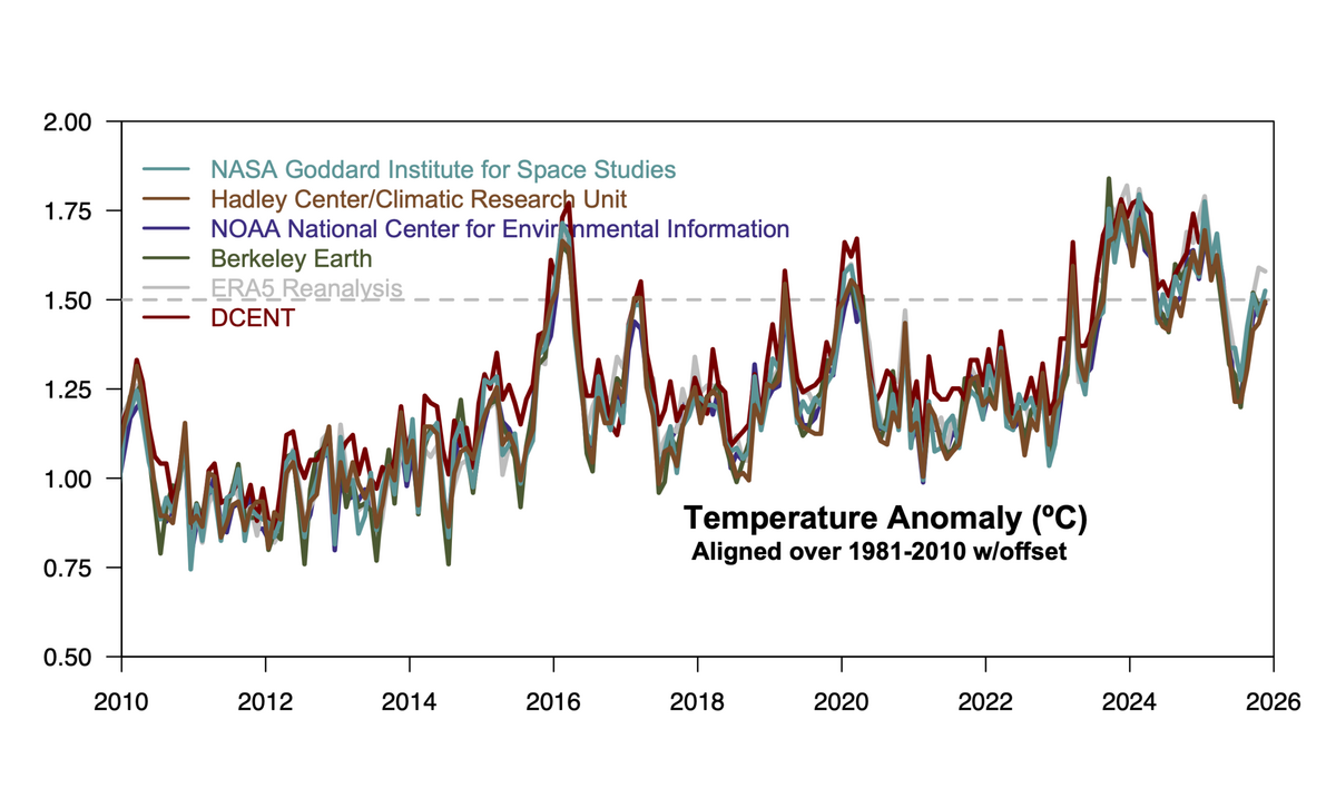 RealClimate 1 5 C And All That