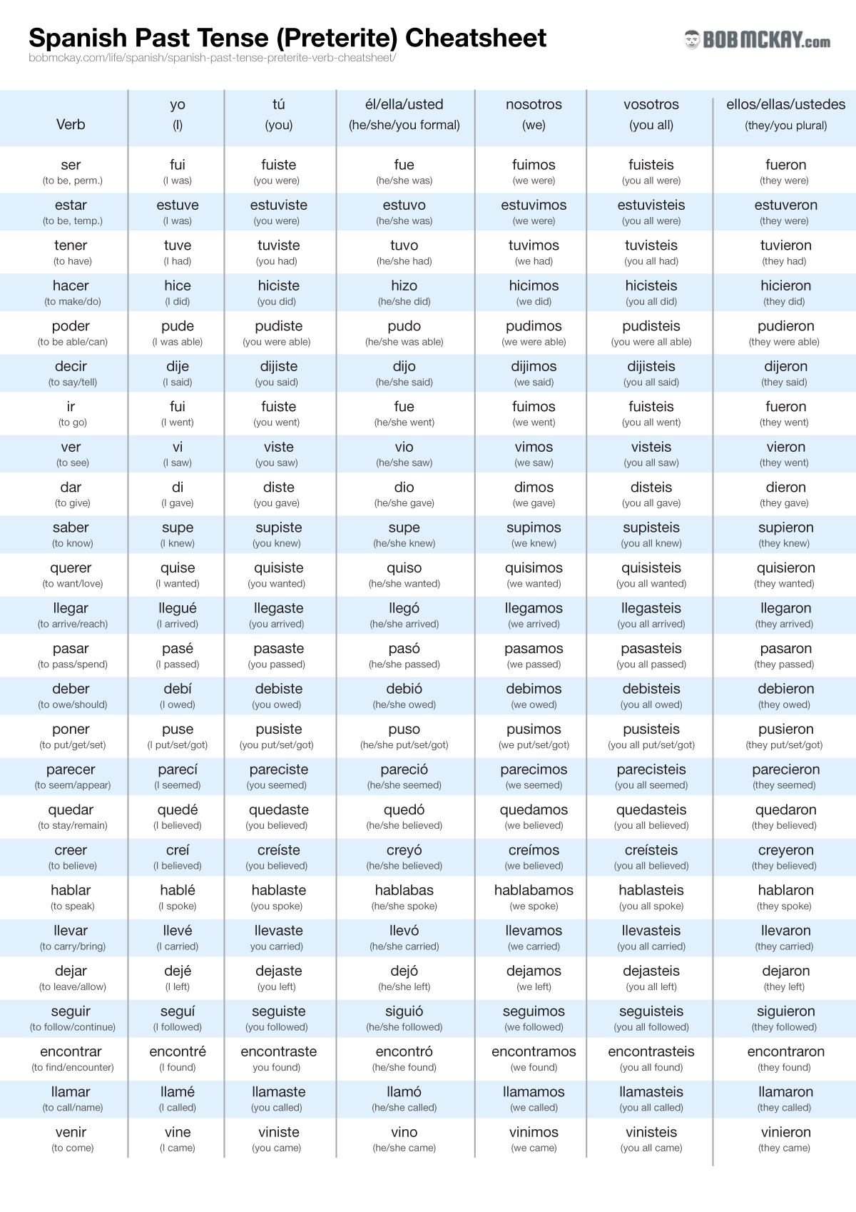 Spanish Past Tense Preterite Verb Cheatsheet Bob McKay S Blog Pret Rito Simple Past Tense Regular Verbs Spanish Learning Resources