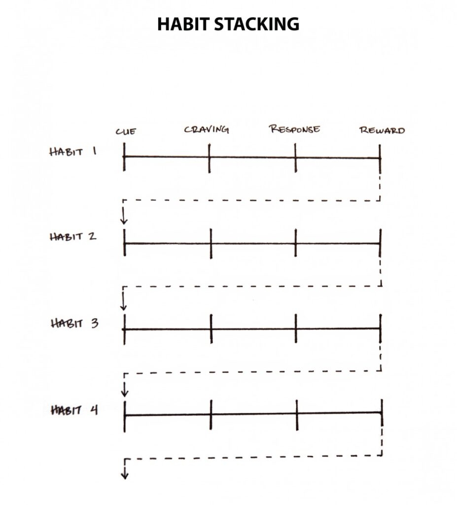 Atomic Habits Worksheet Minimalist Habit Loop Template Behavior Change Printable Self Improvement Self Change Habit Planner Workbook Etsy